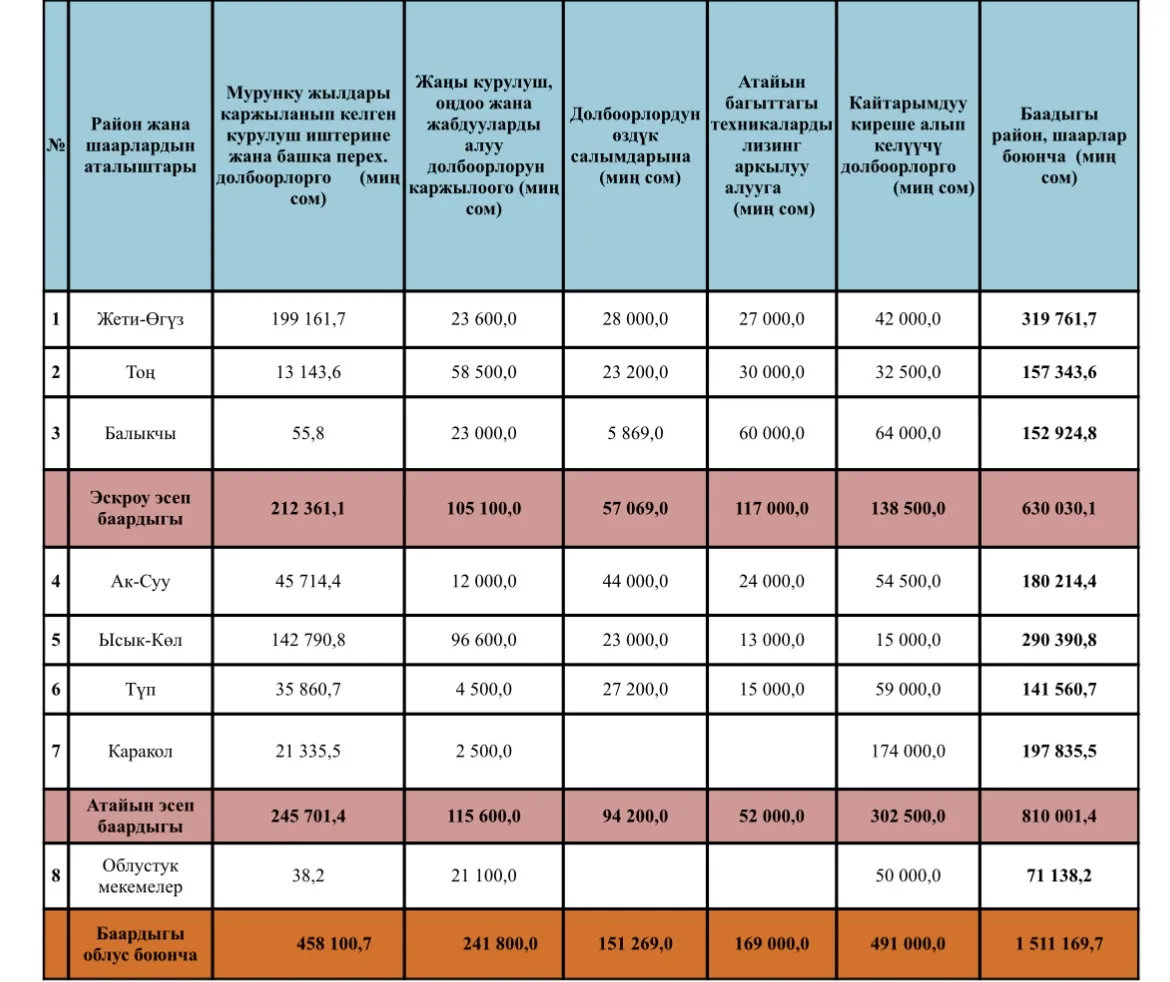 Ысык-Көл облусунун өнүктүрүү фондун башкаруу боюнча дирекциясынын 2025-жылдын январь-июнь айларына карата аткарылган иштери боюнча маалымат.