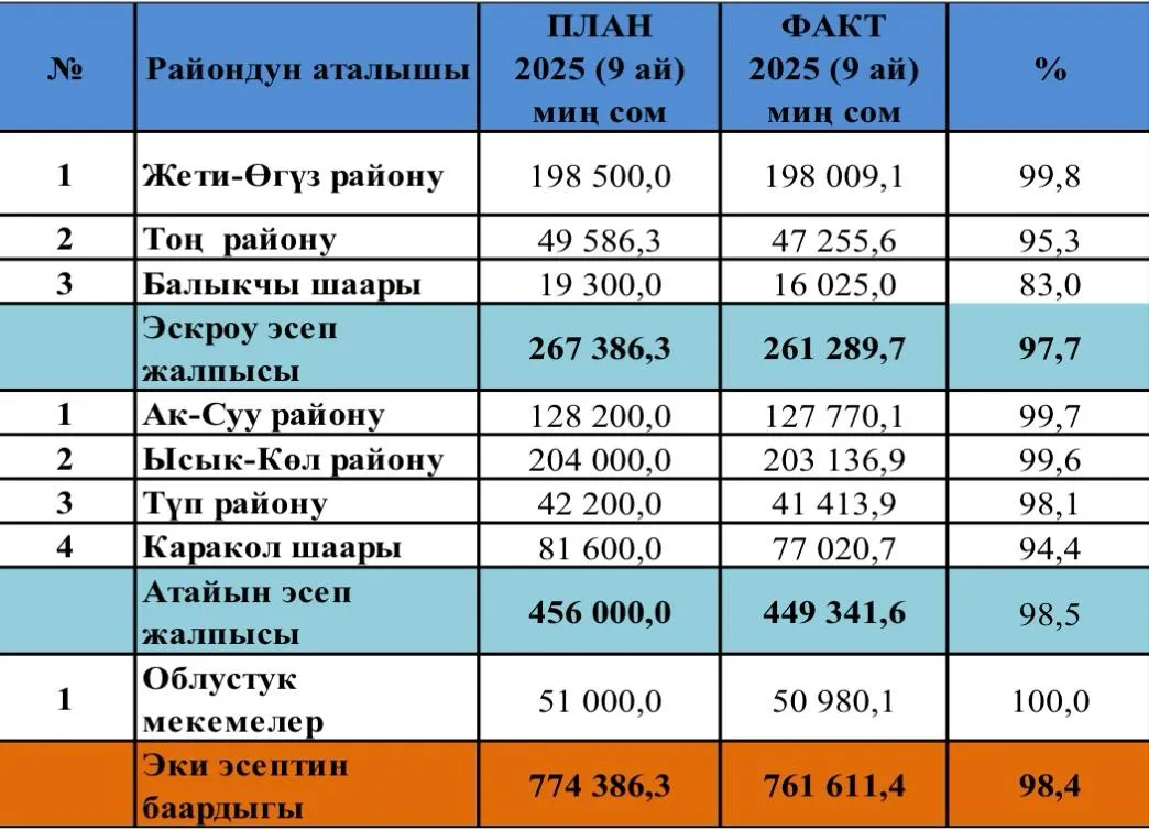 Ысык-Көл облусунун өнүктүрүү фондун башкаруу боюнча дирекциясынын 2025-жылдын январь-сентябрь айларына карата аткарылган иштери боюнча маалымат.