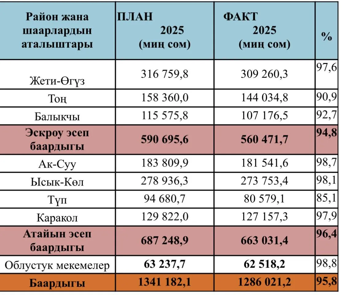 ЫСЫК-КӨЛ ОБЛУСУН ӨНҮКТҮРҮҮ ФОНДУН БАШКАРУУ БОЮНЧА ДИРЕКЦИЯСЫНЫН 2025-ЖЫЛЫ ЯНВАРЬ-ДЕКАБРЬ АЙЛАРЫНА КАРАТА АТКАРЫЛГАН ИШТЕРИ БОЮНЧА МААЛЫМАТ.