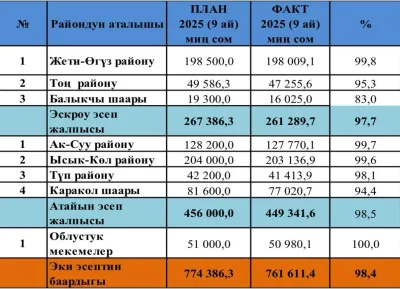 Ысык-Көл облусунун өнүктүрүү фондун башкаруу боюнча дирекциясынын 2025-жылдын январь-сентябрь айларына карата аткарылган иштери боюнча маалымат.