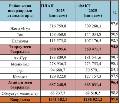 ЫСЫК-КӨЛ ОБЛУСУН ӨНҮКТҮРҮҮ ФОНДУН БАШКАРУУ БОЮНЧА ДИРЕКЦИЯСЫНЫН 2025-ЖЫЛЫ ЯНВАРЬ-ДЕКАБРЬ АЙЛАРЫНА КАРАТА АТКАРЫЛГАН ИШТЕРИ БОЮНЧА МААЛЫМАТ.
